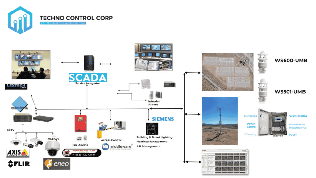 scada system integration