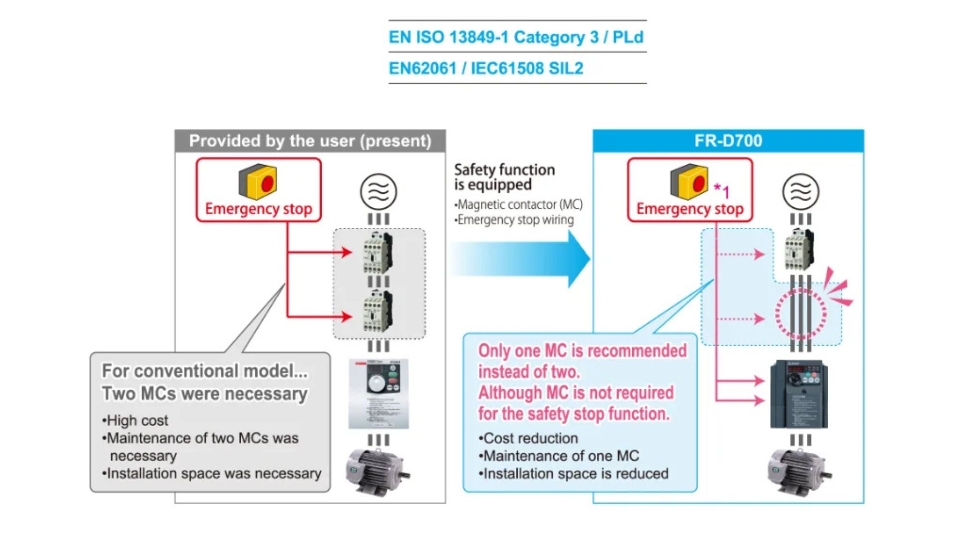 Mitsubishi FR-D700 VFD controlling a 3-phase industrial motor for a conveyor system